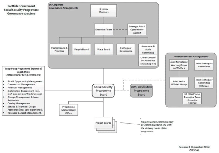 Figure 14 - Governance Structure Figure 14 - Governance Structure