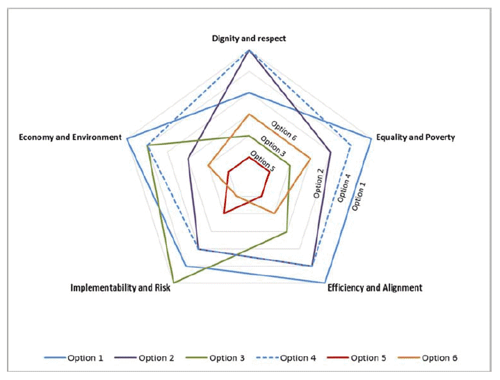 Figure 16 - Results of the MCA Figure 16 - Results of the MCA