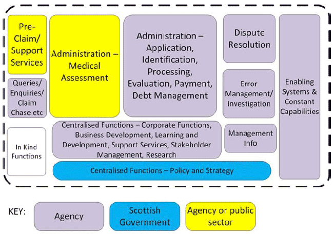 Figure 17- Main Social Security System Functions Figure 17- Main Social Security System Functions