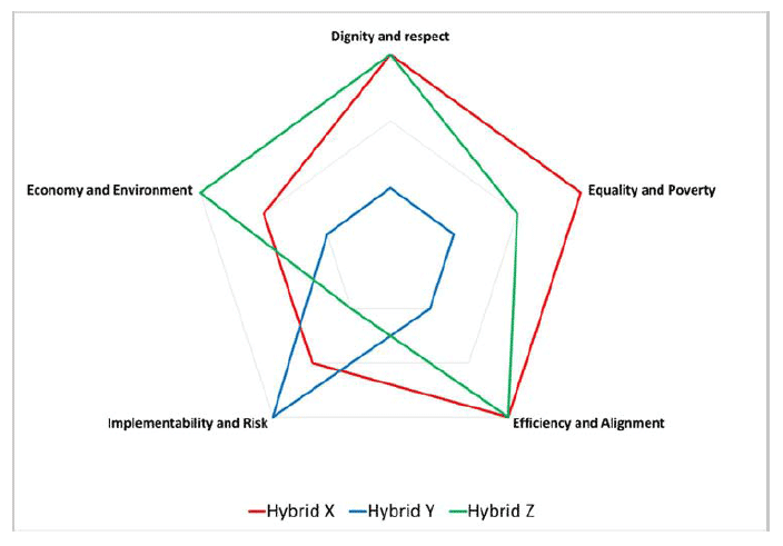 Figure 18 - MCA for hybrid delivery structures Figure 18 - MCA for hybrid delivery structures
