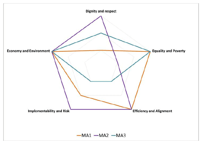 Figure 19 - MCA results for assessments Figure 19 - MCA results for assessments