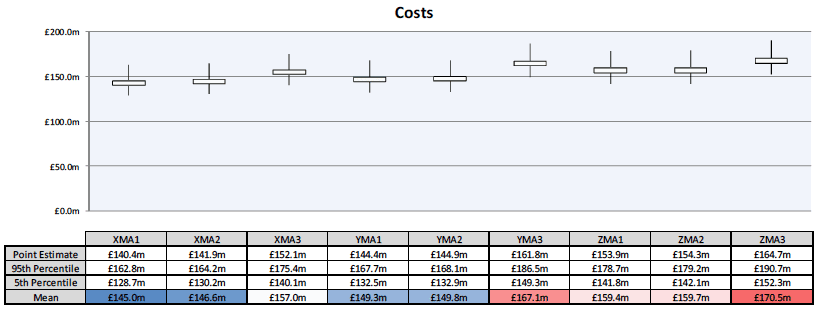 Figure 20 - Costs of the hybrids (point estimate from CAB model, with 5th percentile, mean and 95th percentile costs from Monte Carlo simulation) Figure 20 - Costs of the hybrids (point estimate from CAB model, with 5th percentile, mean and 95th percentile costs from Monte Carlo simulation)