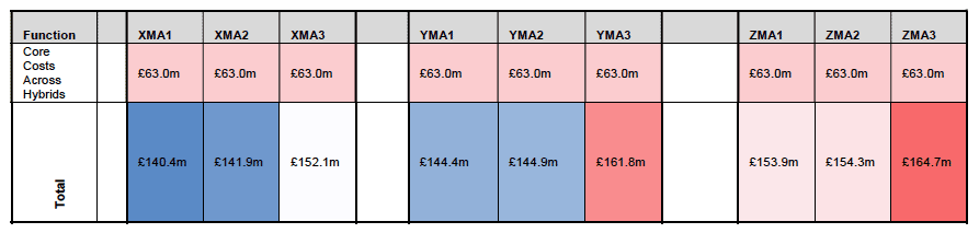 Table 18 - Breakdown of costs (point estimates) in the hybrid options Table 18 - Breakdown of costs (point estimates) in the hybrid options