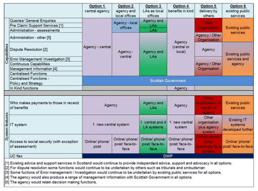 How the options fit into the existing landscape in terms of delivering the 15 functions