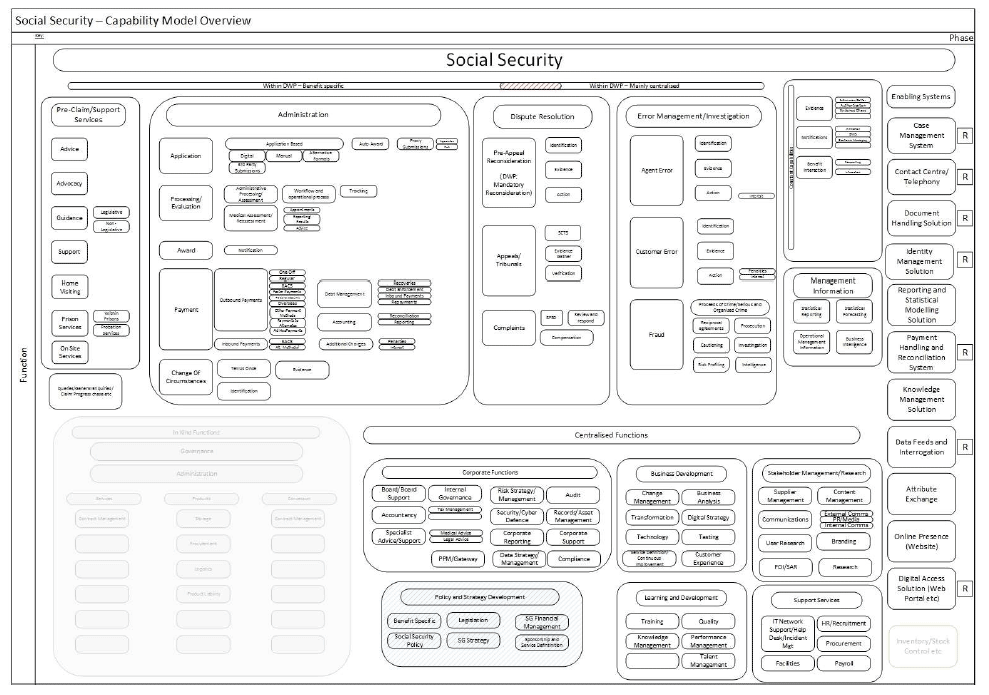 Figure 5 - Social Security function overview Figure 5 - Social Security function overview