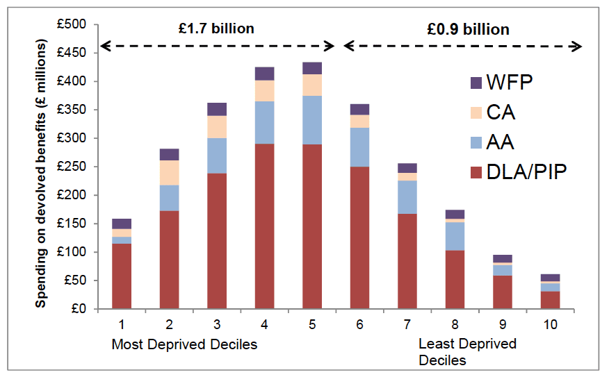 Figure 9 - Social Security Spending by Income Deciles