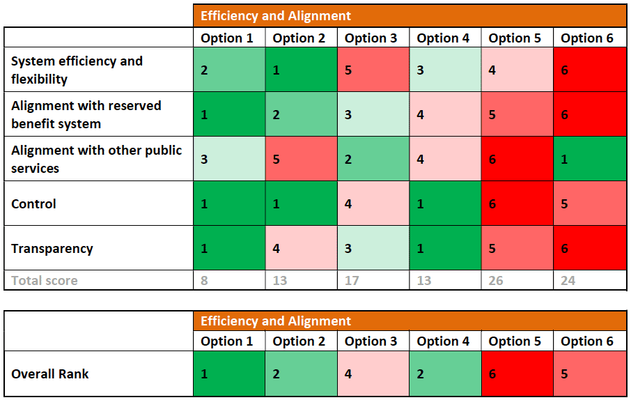 Efficiency and Alignment