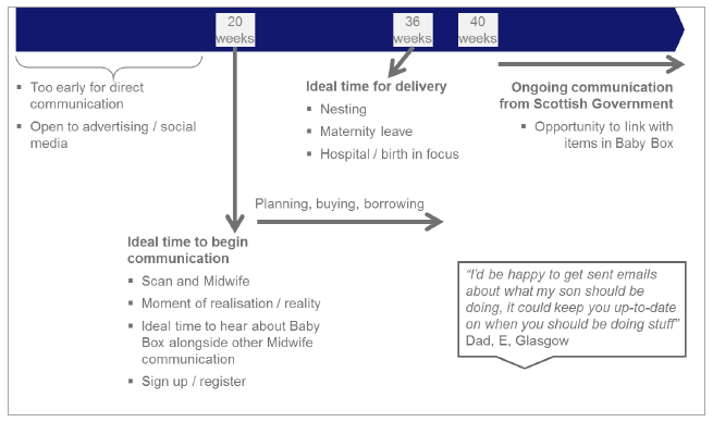 Figure A: Recommended Baby Box journey
