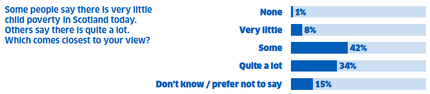 What the public think about how common child poverty is