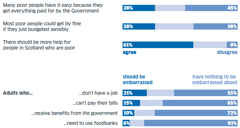 What the public think life&rsquo;s like for people in poverty