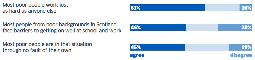 What the public think are the reasons why children are in poverty
