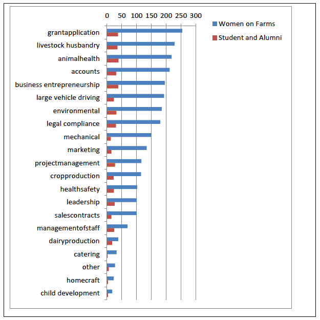 Figure 7.2 Topics on which respondents wish to receive training