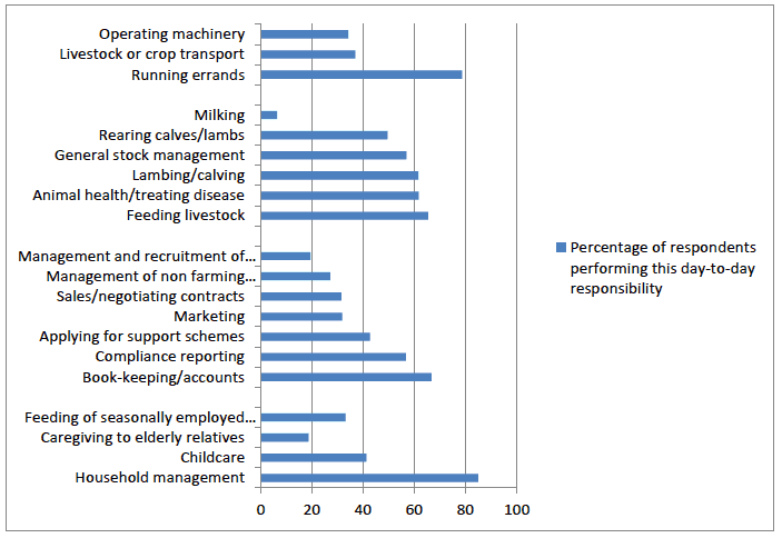 Figure 4.2a: Main survey – percentage of respondents participating in each activity.