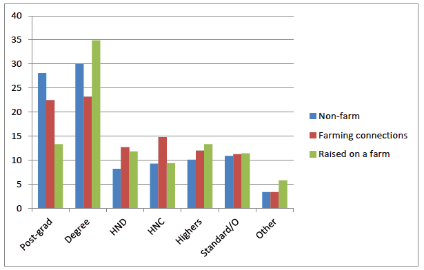 Figure 4.2b – level of education by percentage of cohort (not raised on a farm, not raised on a farm but spent a lot of time on a farm growing up = 'near farming', raised on a farm)