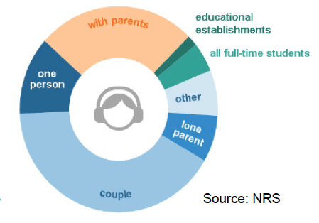 Figure 4: Living arrangements for people aged 20 to 34, Scotland, 2011