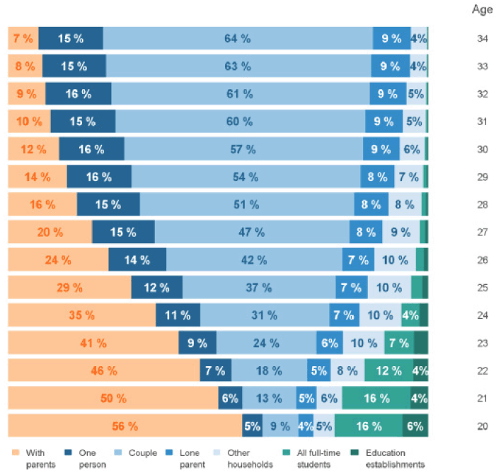 (2015)Figure 5: Living arrangements for people aged 20 to 34 by age, Scotland, 2011