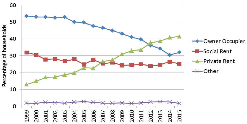 Figure 7: Households with a highest income earner between 16-34 years by tenure