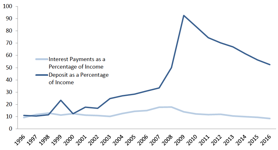 Figure 8: Affordability Measures for First-Time Buyers in Scotland