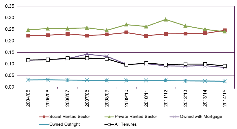 Figure 9: Ratio of Housing Costs to Income (median) by tenure