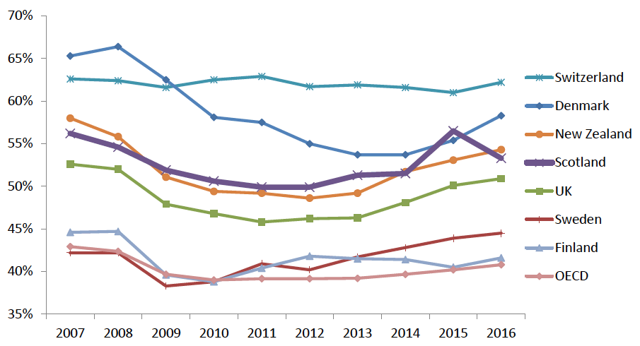 Figure 10: Youth employment rate (age 15-24) – international comparison