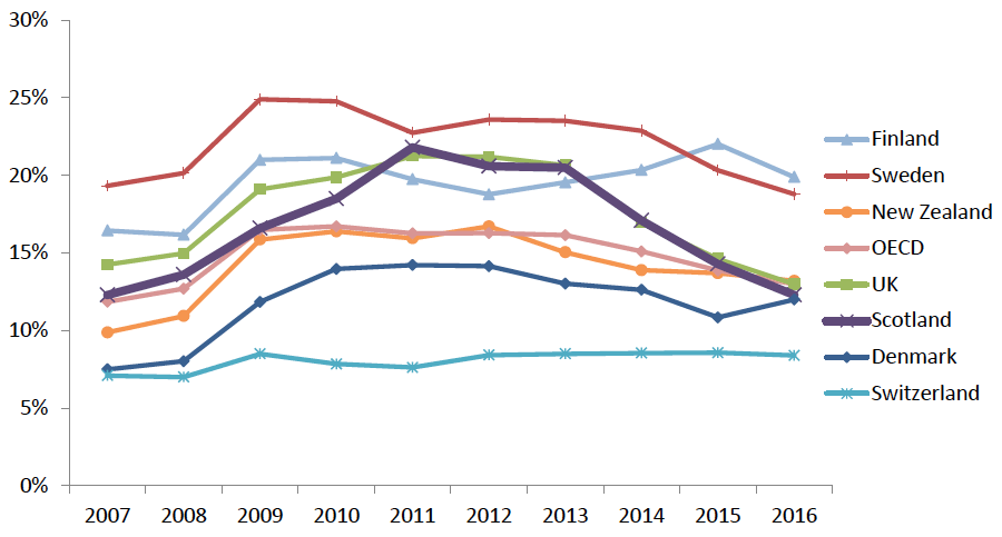 Figure 11: Youth unemployment rate (age 15-24) – international comparison