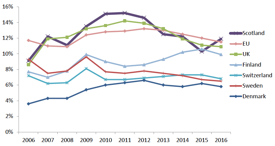 Figure 12: Rate of 18-24 year olds not in employment, education or training – International comparison