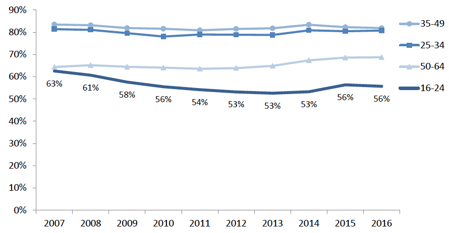 Figure 14: Employment Rate in Scotland by Age Groups