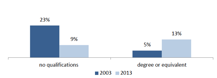Figure 17: Qualification levels of low paid people in Scotland