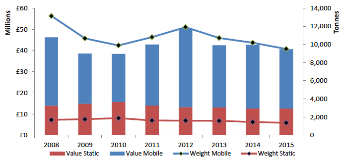 Figure 2: Volume and value of Nephrops (Nephrops norvegicus) landings from the west coast by all UK vessels into Scotland from 2008-2015 broken down by creel (static) and trawled (mobile) gear. Figure 2: Volume and value of Nephrops (Nephrops norvegicus) landings from the west coast by all UK vessels into Scotland from 2008-2015 broken down by creel (static) and trawled (mobile) gear.