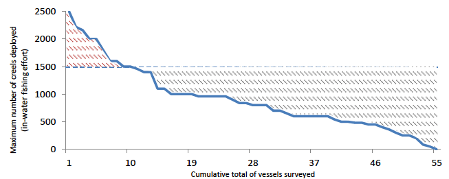 Figure 4: Plot of the reported number of creels deployed by each vessel surveyed in the west coast Nephrops fishery. Figure 4: Plot of the reported number of creels deployed by each vessel surveyed in the west coast Nephrops fishery.