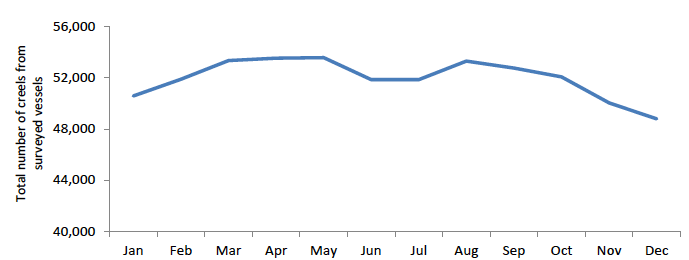 Figure 5: Total number of Nephrops creels from surveyed vessels deployed per month Figure 5: Total number of Nephrops creels from surveyed vessels deployed per month