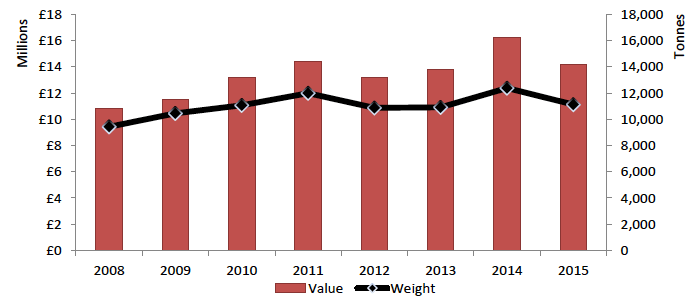 Figure 8: Volume and value of brown crab (Cancer pagurus) landings from all UK vessels into Scotland from 2008-2015 Figure 8: Volume and value of brown crab (Cancer pagurus) landings from all UK vessels into Scotland from 2008-2015