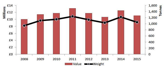 Figure 9: Volume and value of European Lobster (Homarus gammarus) landings from all UK vessels into Scotland from 2008-2015 Figure 9: Volume and value of European Lobster (Homarus gammarus) landings from all UK vessels into Scotland from 2008-2015