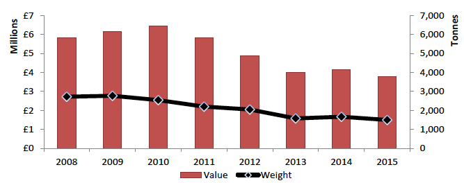 Figure 10: Volume and value of Velvet crab (Necora puber) landings from all UK vessels into Scotland from 2008-2015 Figure 10: Volume and value of Velvet crab (Necora puber) landings from all UK vessels into Scotland from 2008-2015