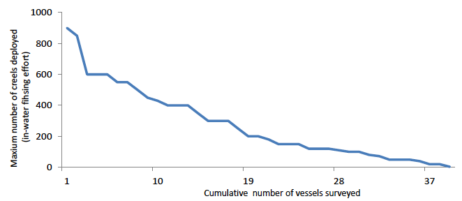 Figure 12: Plot of the reported number of creels deployed by each vessel surveyed in the west coast crab and lobster fishery Figure 12: Plot of the reported number of creels deployed by each vessel surveyed in the west coast crab and lobster fishery