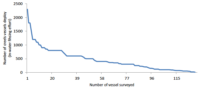 Figure 14: Plot of the reported number of creels deployed by vessels surveyed in the east coast crab and lobster fishery Figure 14: Plot of the reported number of creels deployed by vessels surveyed in the east coast crab and lobster fishery