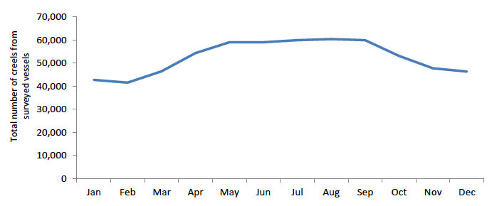 Figure 15: Total number of creels deployed by surveyed crab/lobster east coast vessels by month Figure 15: Total number of creels deployed by surveyed crab/lobster east coast vessels by month