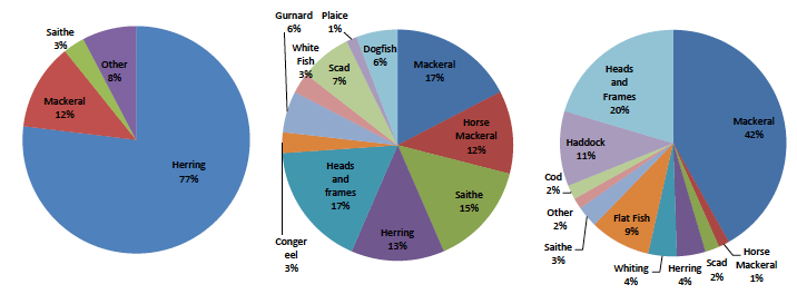 Figure 17: Breakdown of species used as bait in the West of Scotland Nephrops fishery (left), the West of Scotland crab and lobster fishery (centre) and the East of Scotland crab and lobster fishery (right). Figure 17: Breakdown of species used as bait in the West of Scotland Nephrops fishery (left), the West of Scotland crab and lobster fishery (centre) and the East of Scotland crab and lobster fishery (right).