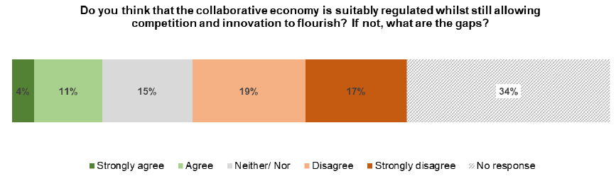 Figure 1: Do you think that the collaborative economy is suitably regulated whilst still allowing competition and innovation to flourish? Figure 1: Do you think that the collaborative economy is suitably regulated whilst still allowing competition and innovation to flourish?