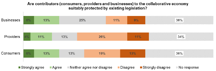 Figure 2: Are contributors (consumers, providers and businesses) to the collaborative economy suitably protected by existing legislation? Figure 2: Are contributors (consumers, providers and businesses) to the collaborative economy suitably protected by existing legislation?
