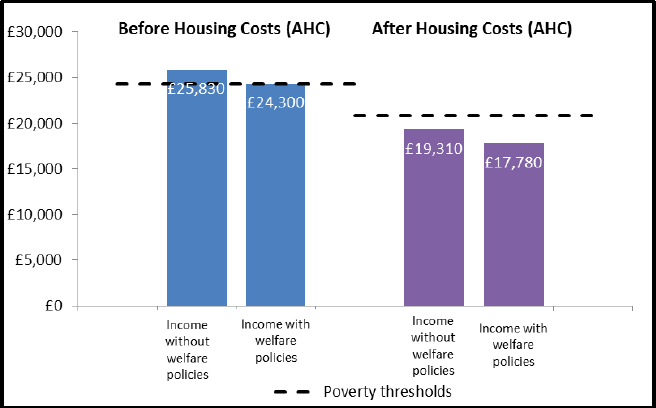 Figure 7 – Net incomes (with and without welfare policies) against relevant poverty thresholds by 2020/21 (Case Study 2) Figure 7 – Net incomes (with and without welfare policies) against relevant poverty thresholds by 2020/21 (Case Study 2)