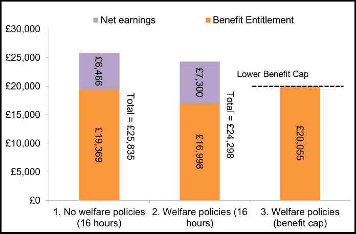 Figure 8 - The impact on net income of Mrs G losing employment and the Benefit Cap applying to the household Figure 8 - The impact on net income of Mrs G losing employment and the Benefit Cap applying to the household