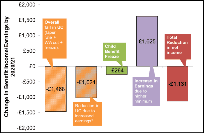 Figure 9 – Change in benefit income and net earnings due to welfare policies by 2020/21 (Case Study 3) Figure 9 – Change in benefit income and net earnings due to welfare policies by 2020/21 (Case Study 3)