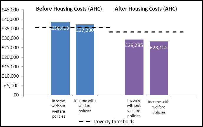 Figure 10 - Net incomes (with and without welfare policies) against relevant poverty thresholds by 2020/21 (Case Study 3) Figure 10 - Net incomes (with and without welfare policies) against relevant poverty thresholds by 2020/21 (Case Study 3)