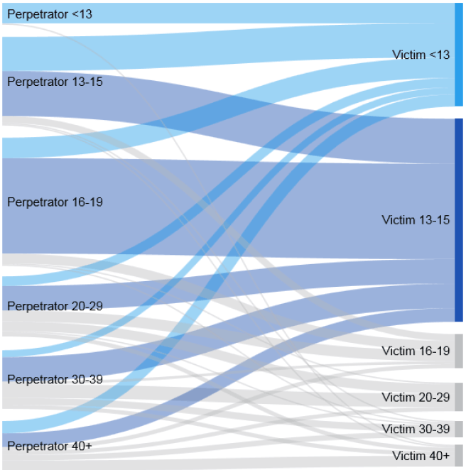 Chart 2: Flow diagram showing age of perpetrators and victims for cyber enabled crimes of 'Communicating indecently' and 'Cause to view sexual activity or images' crimes, 2016-17 