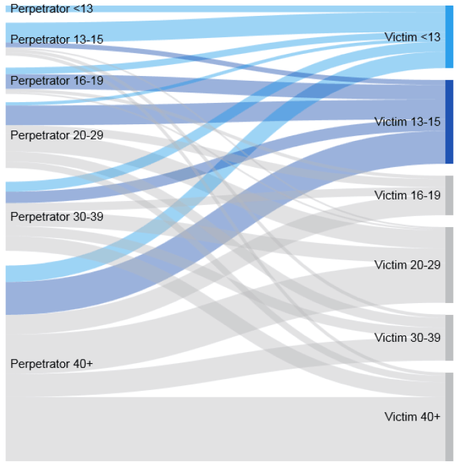 Chart 3: Flow diagram showing age of perpetrators and victims for non-cyber enabled crimes of 'Communicating indecently' and 'Cause to view sexual activity or images' crimes, 2016-17