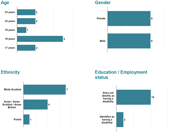 Figure 3-2: Demographics of the Insights Panel