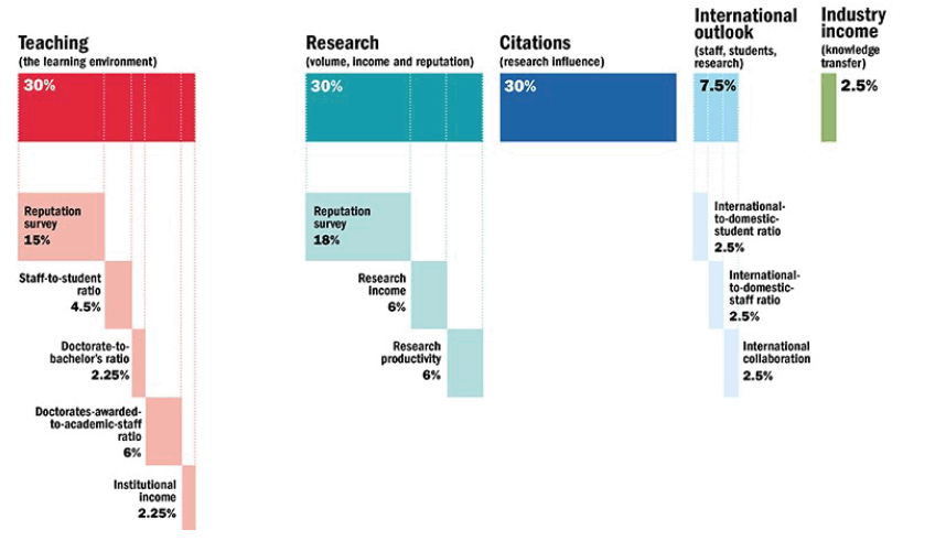 The World University Rankings Methodology