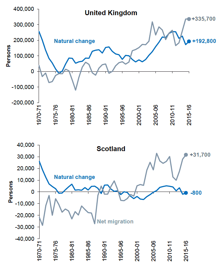 Figure 1.1: Natural change and net migration, Scotland and UK, 1970-71 to 2015-16 Figure 1.1: Natural change and net migration, Scotland and UK, 1970-71 to 2015-16