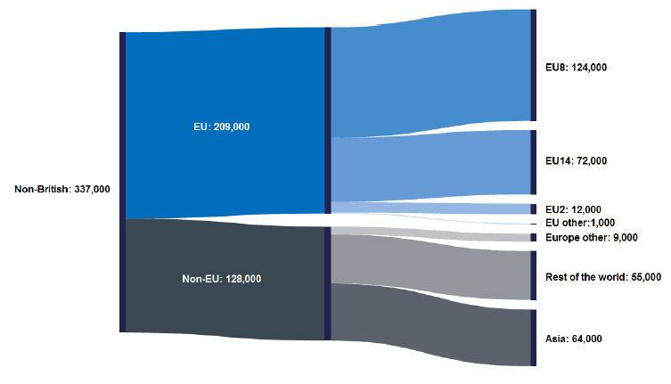 Figure 1.3: Population by non-UK nationality, Scotland, 2016